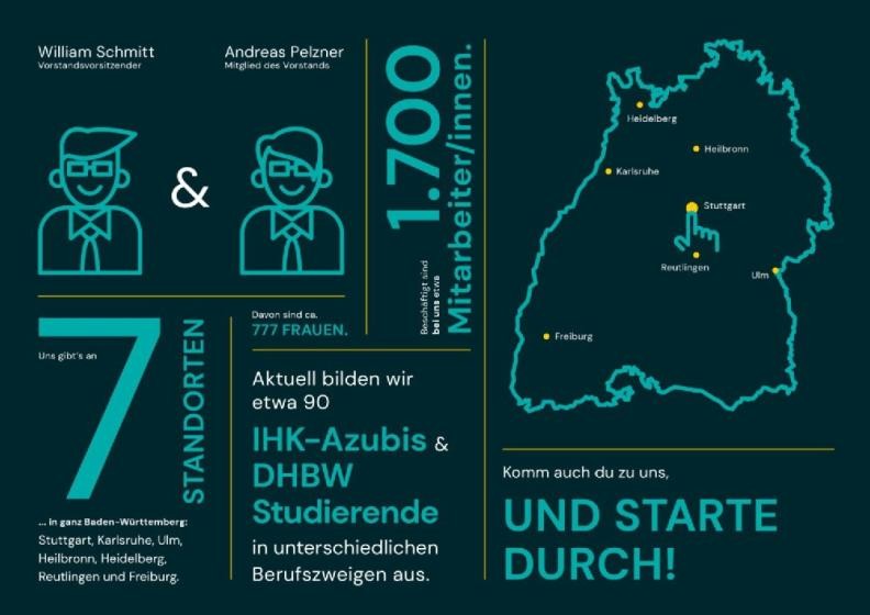 Grafik mit den 2 Vorständen, 7 Standorten, 90 Auszubildenden und 1700 Mitarbeitern der Komm.ONE  
